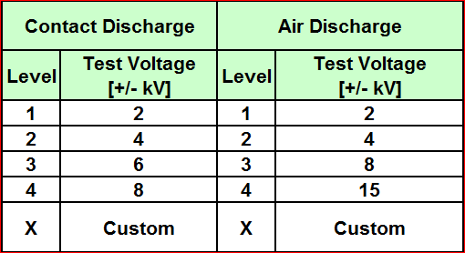 IEC Stress Levels